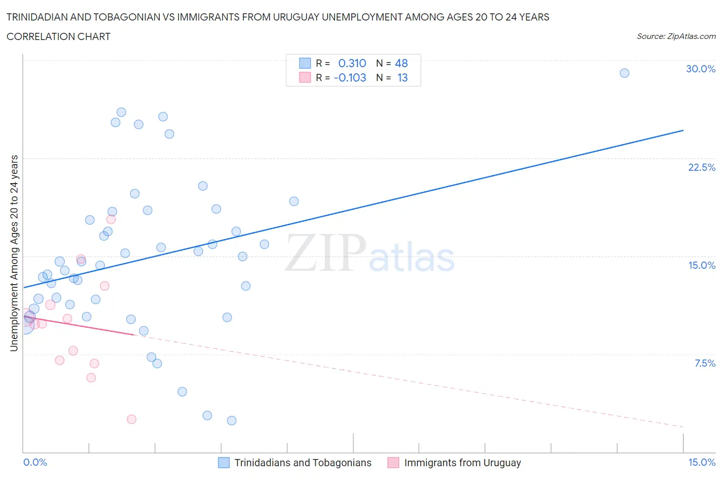 Trinidadian and Tobagonian vs Immigrants from Uruguay Unemployment Among Ages 20 to 24 years