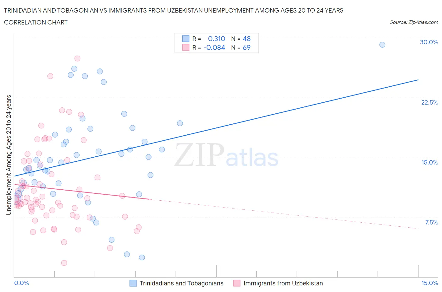 Trinidadian and Tobagonian vs Immigrants from Uzbekistan Unemployment Among Ages 20 to 24 years