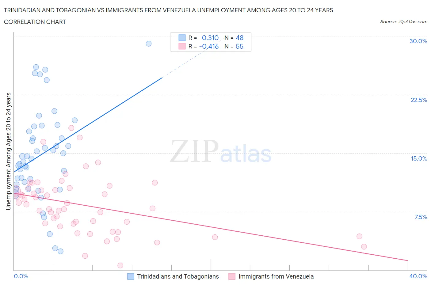 Trinidadian and Tobagonian vs Immigrants from Venezuela Unemployment Among Ages 20 to 24 years
