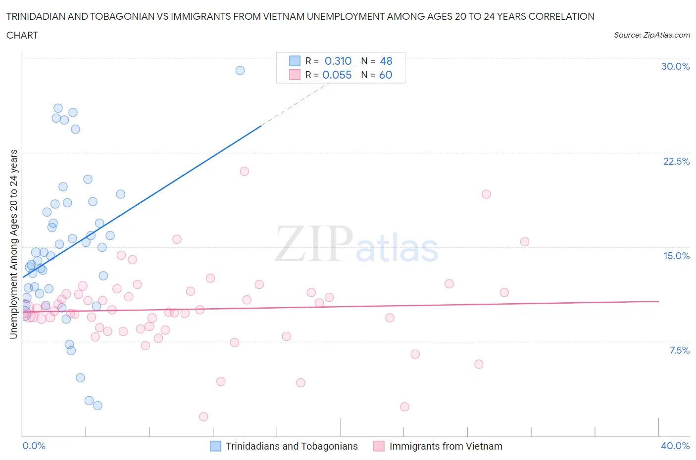 Trinidadian and Tobagonian vs Immigrants from Vietnam Unemployment Among Ages 20 to 24 years