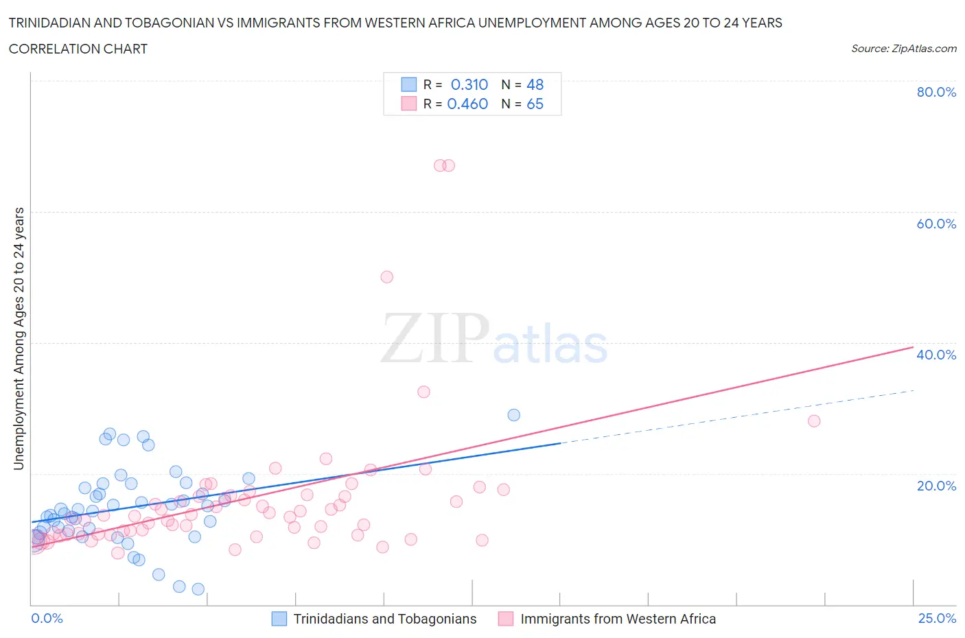 Trinidadian and Tobagonian vs Immigrants from Western Africa Unemployment Among Ages 20 to 24 years