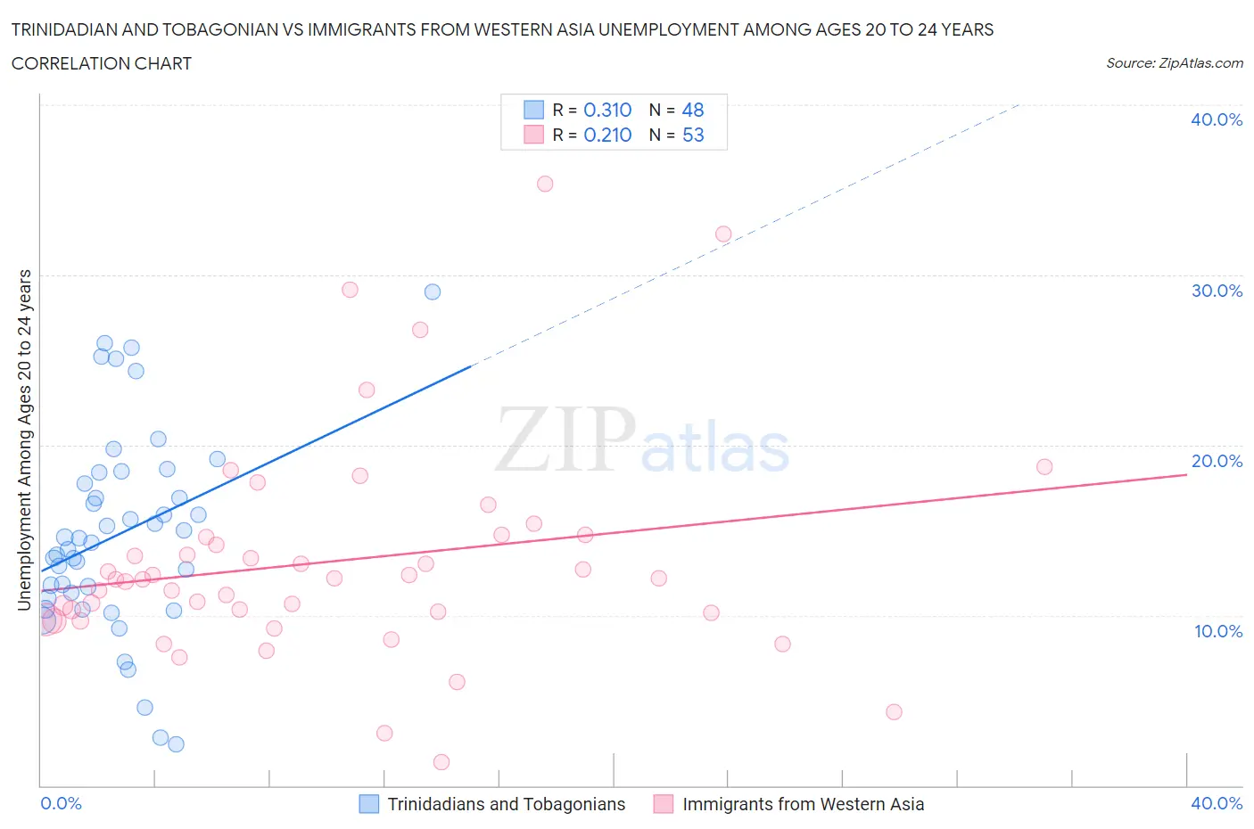 Trinidadian and Tobagonian vs Immigrants from Western Asia Unemployment Among Ages 20 to 24 years