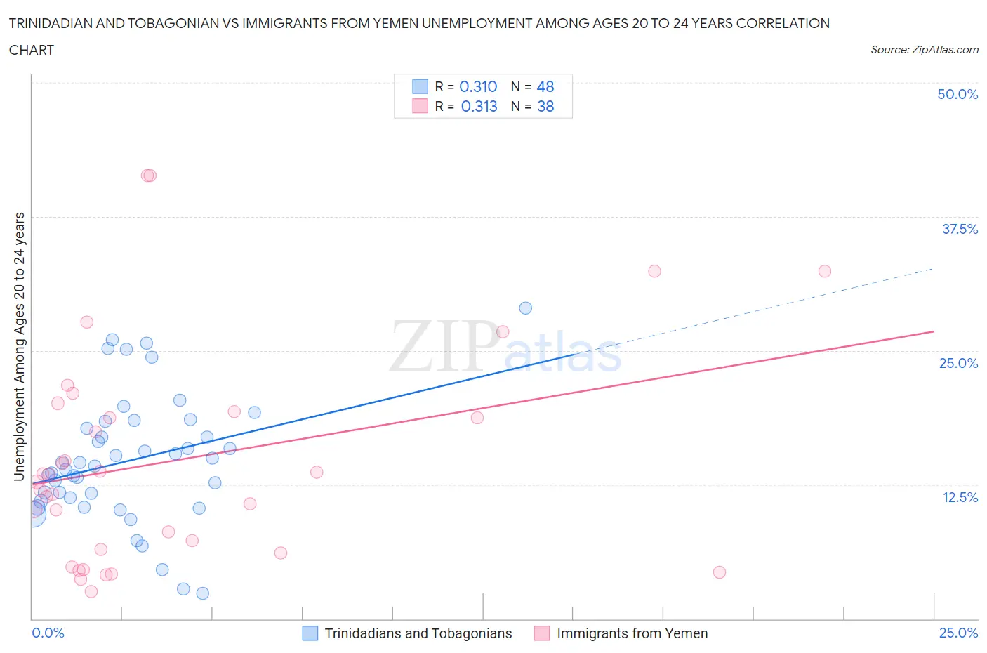 Trinidadian and Tobagonian vs Immigrants from Yemen Unemployment Among Ages 20 to 24 years
