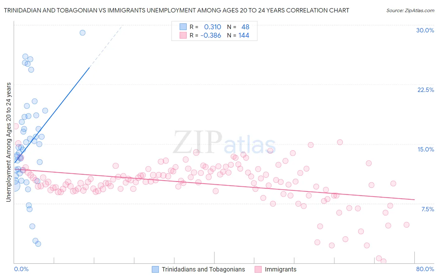 Trinidadian and Tobagonian vs Immigrants Unemployment Among Ages 20 to 24 years
