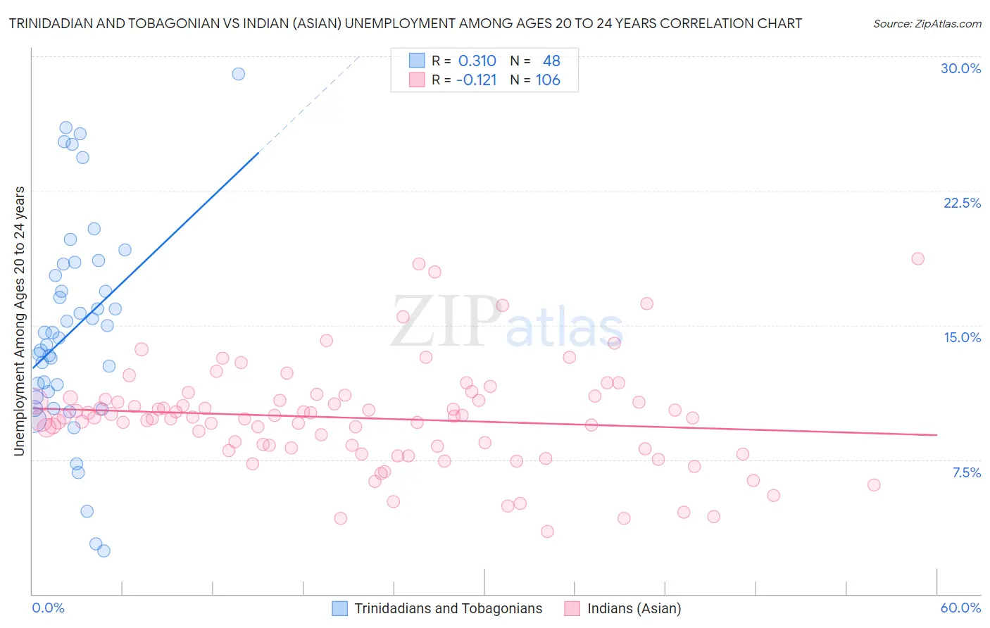 Trinidadian and Tobagonian vs Indian (Asian) Unemployment Among Ages 20 to 24 years