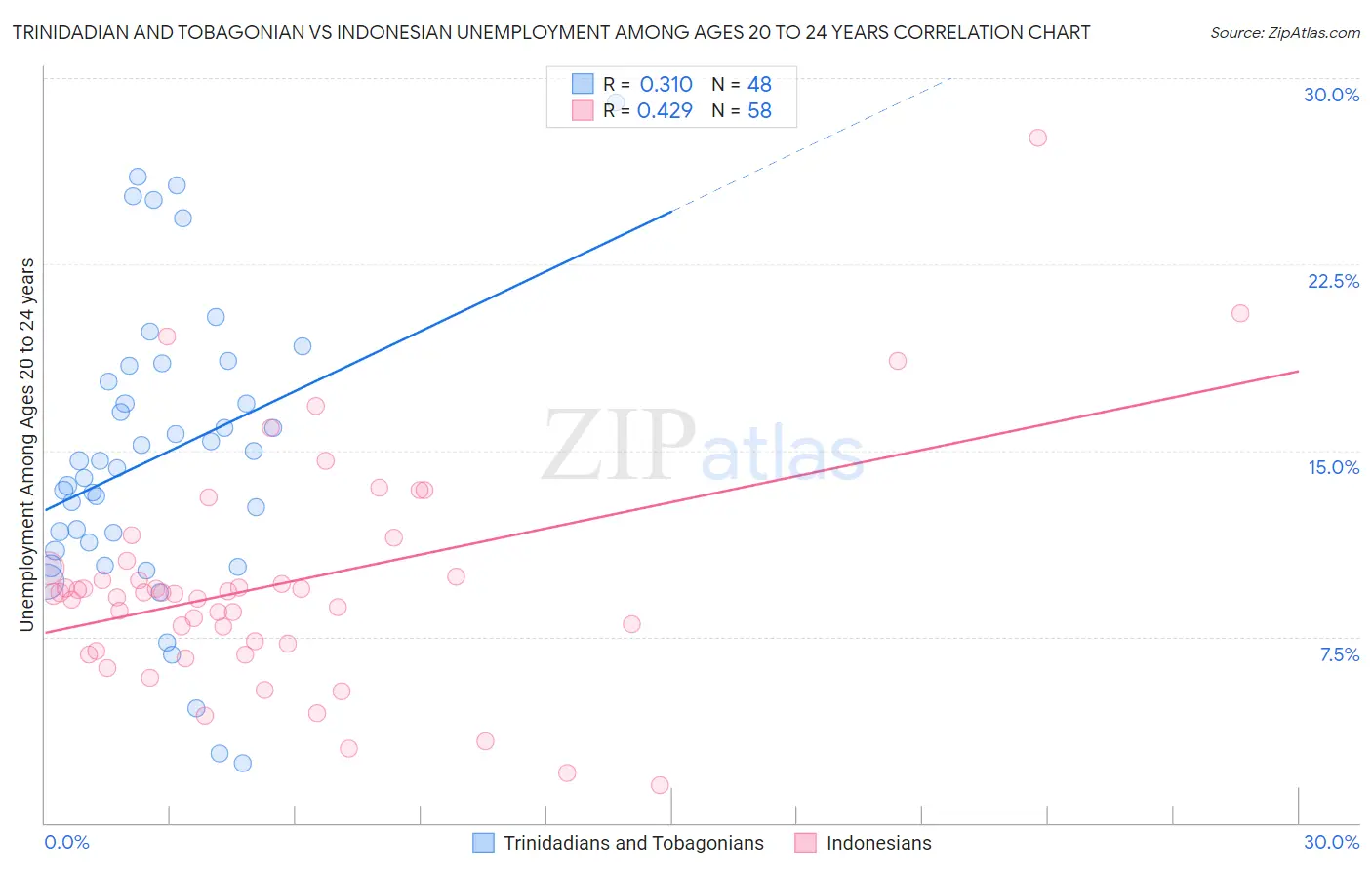 Trinidadian and Tobagonian vs Indonesian Unemployment Among Ages 20 to 24 years