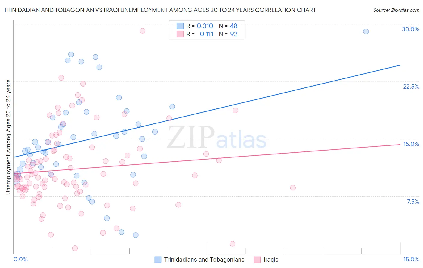 Trinidadian and Tobagonian vs Iraqi Unemployment Among Ages 20 to 24 years