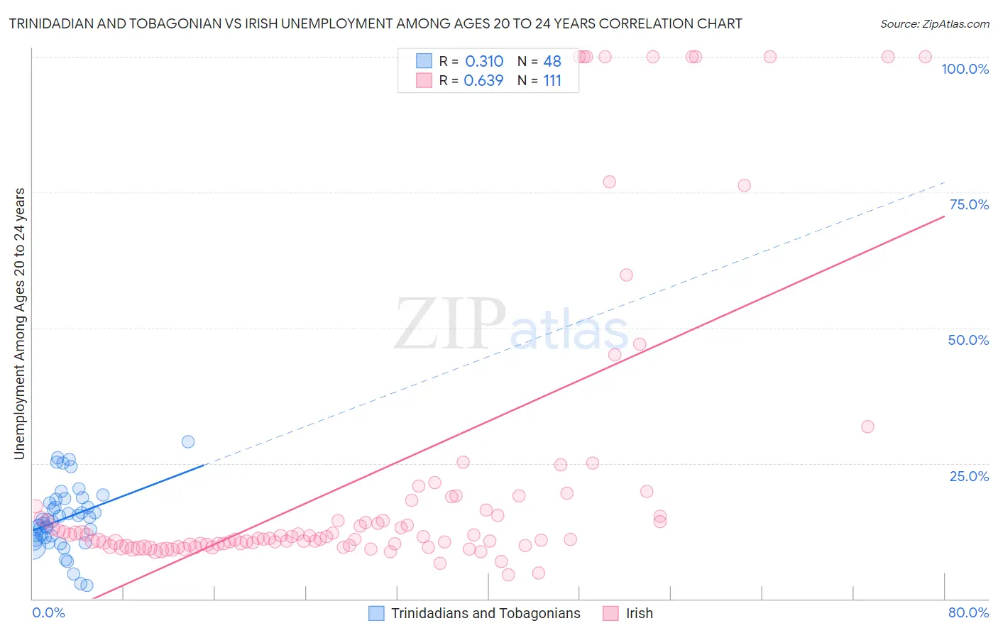 Trinidadian and Tobagonian vs Irish Unemployment Among Ages 20 to 24 years