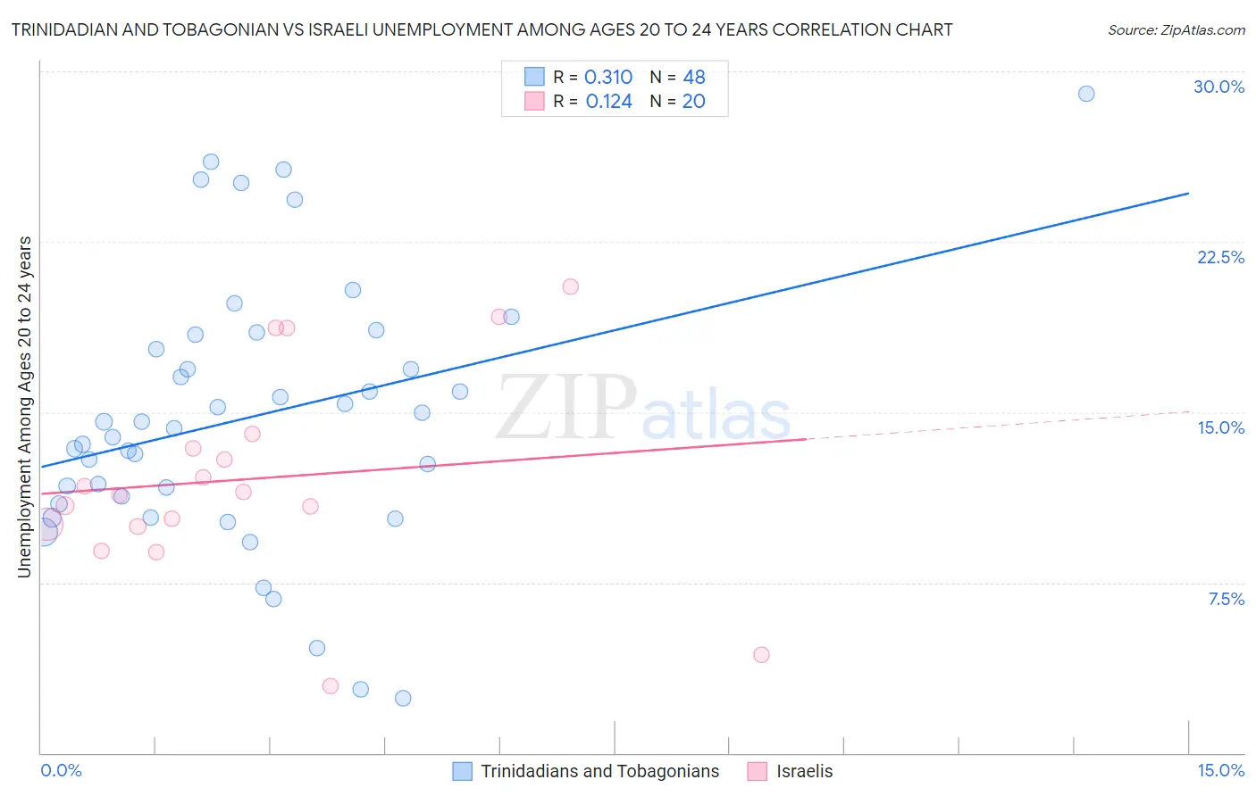 Trinidadian and Tobagonian vs Israeli Unemployment Among Ages 20 to 24 years