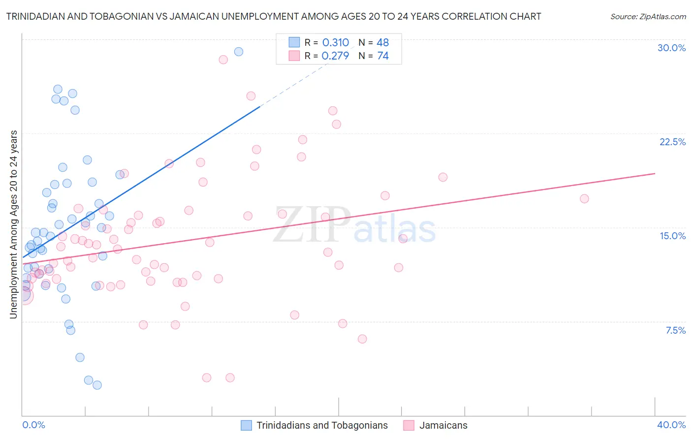 Trinidadian and Tobagonian vs Jamaican Unemployment Among Ages 20 to 24 years