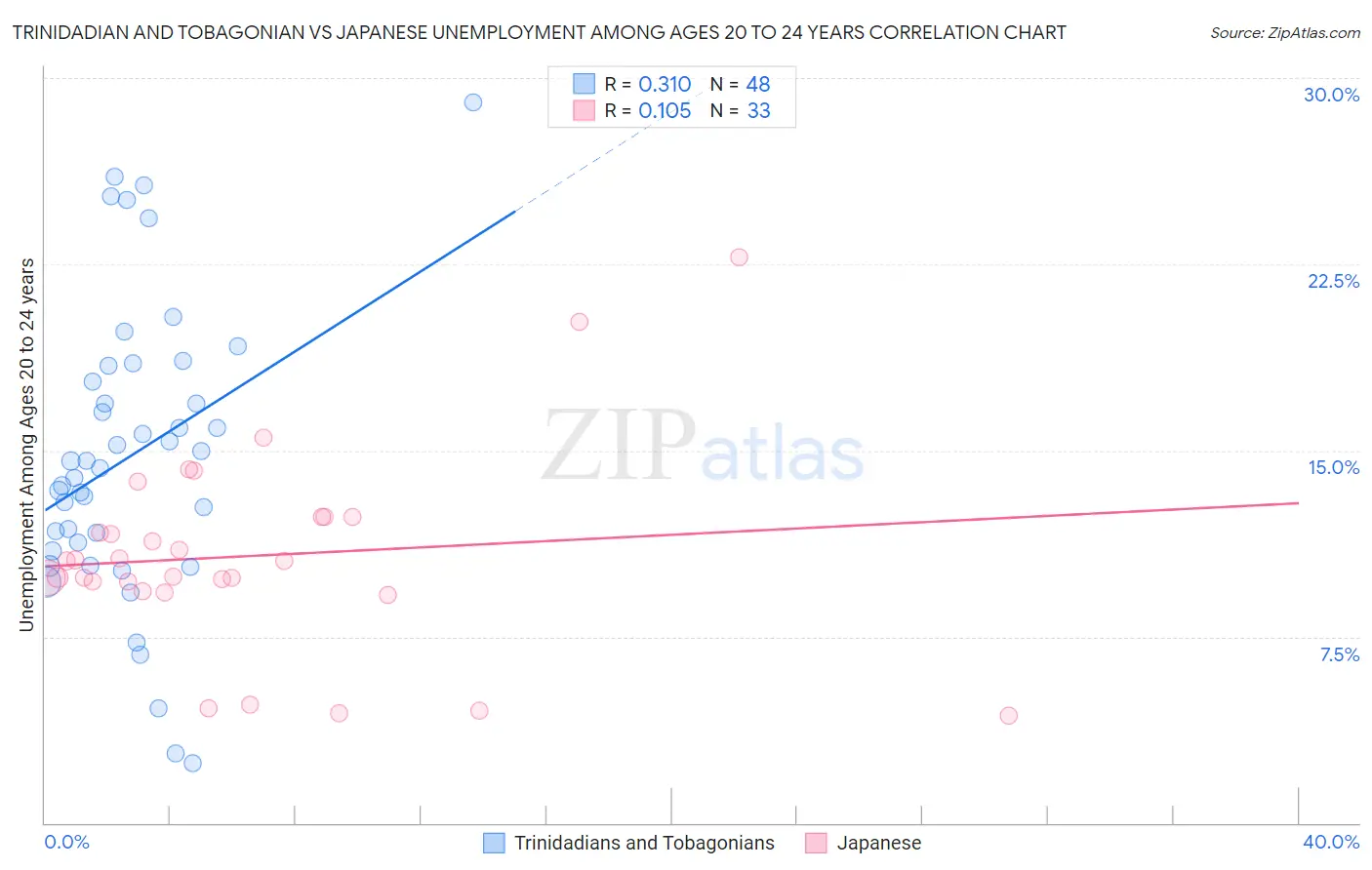 Trinidadian and Tobagonian vs Japanese Unemployment Among Ages 20 to 24 years
