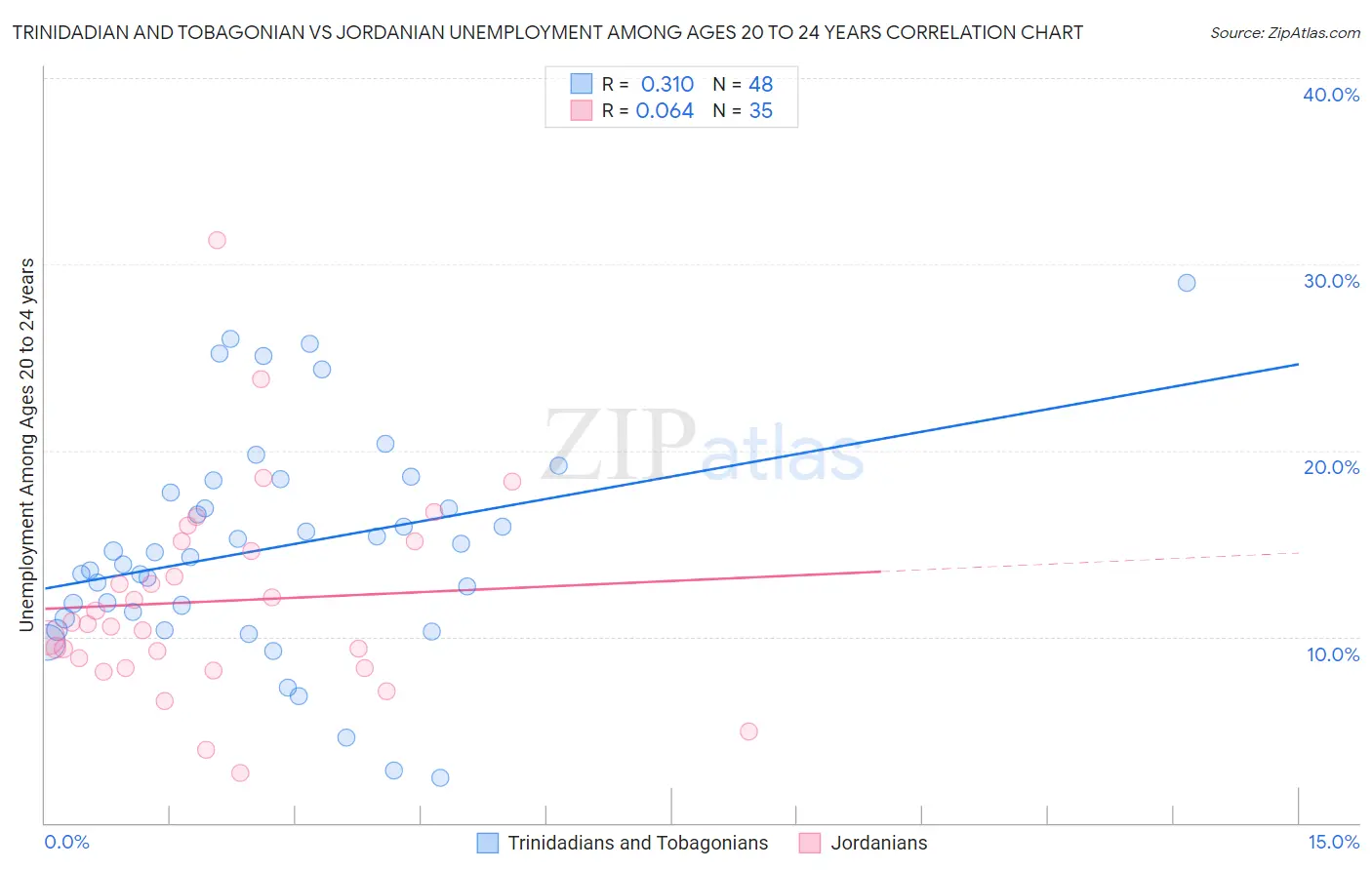 Trinidadian and Tobagonian vs Jordanian Unemployment Among Ages 20 to 24 years