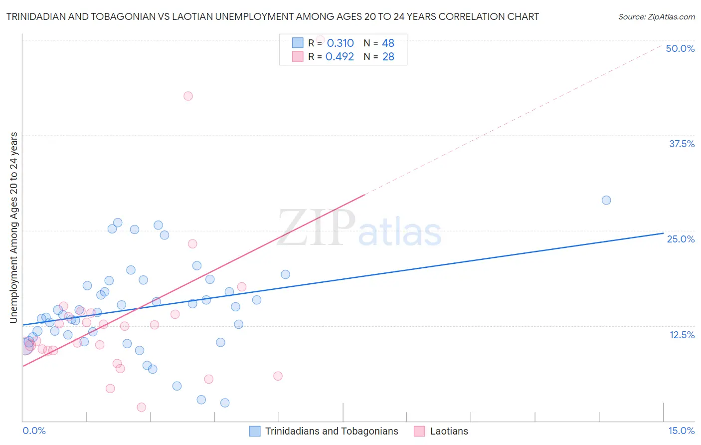 Trinidadian and Tobagonian vs Laotian Unemployment Among Ages 20 to 24 years