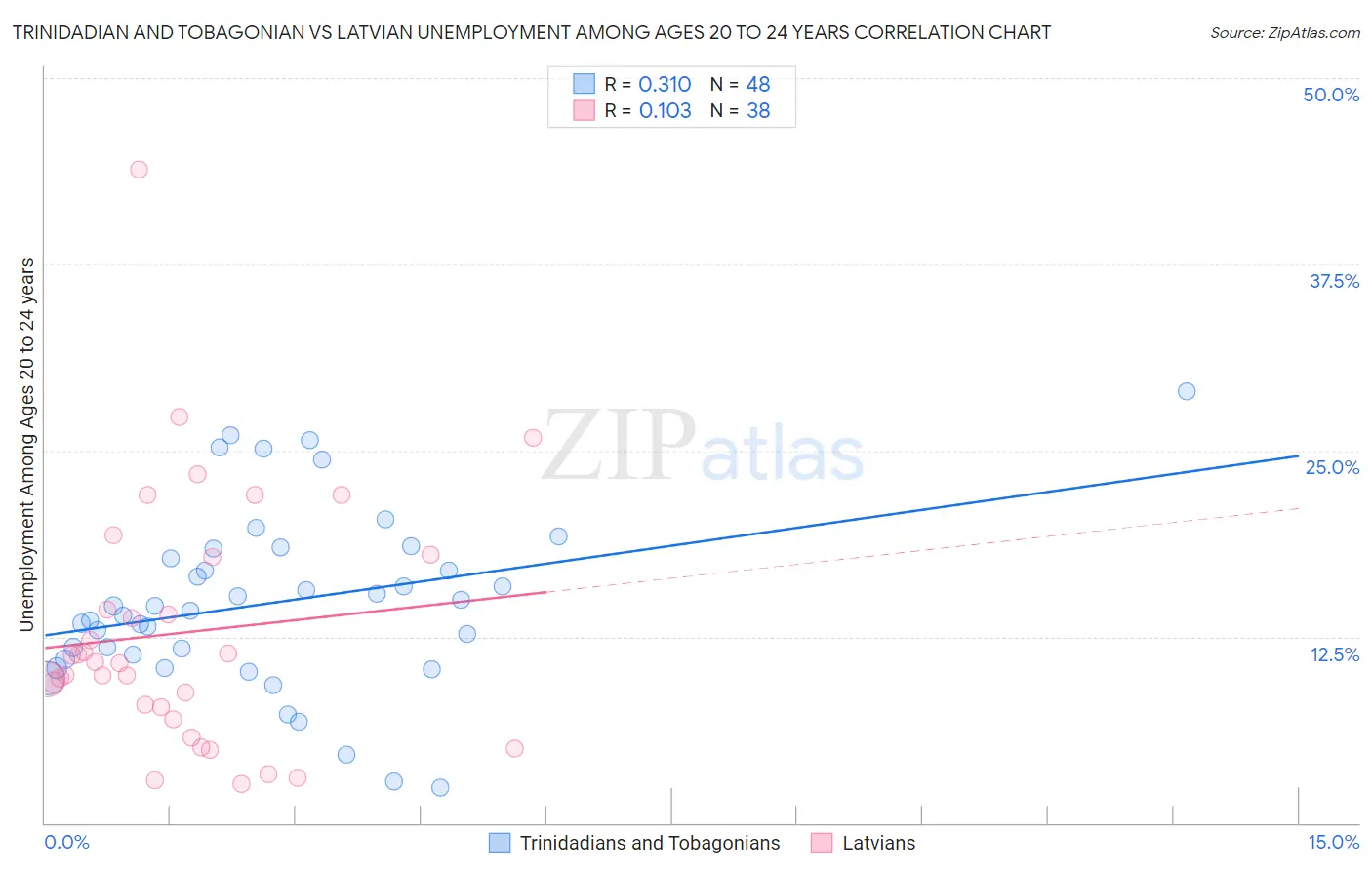 Trinidadian and Tobagonian vs Latvian Unemployment Among Ages 20 to 24 years