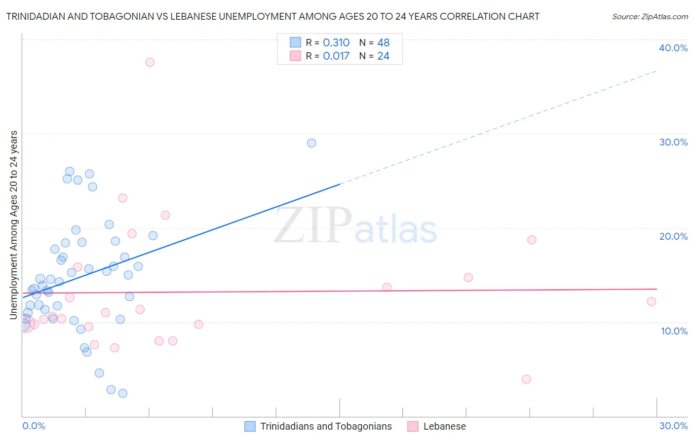 Trinidadian and Tobagonian vs Lebanese Unemployment Among Ages 20 to 24 years