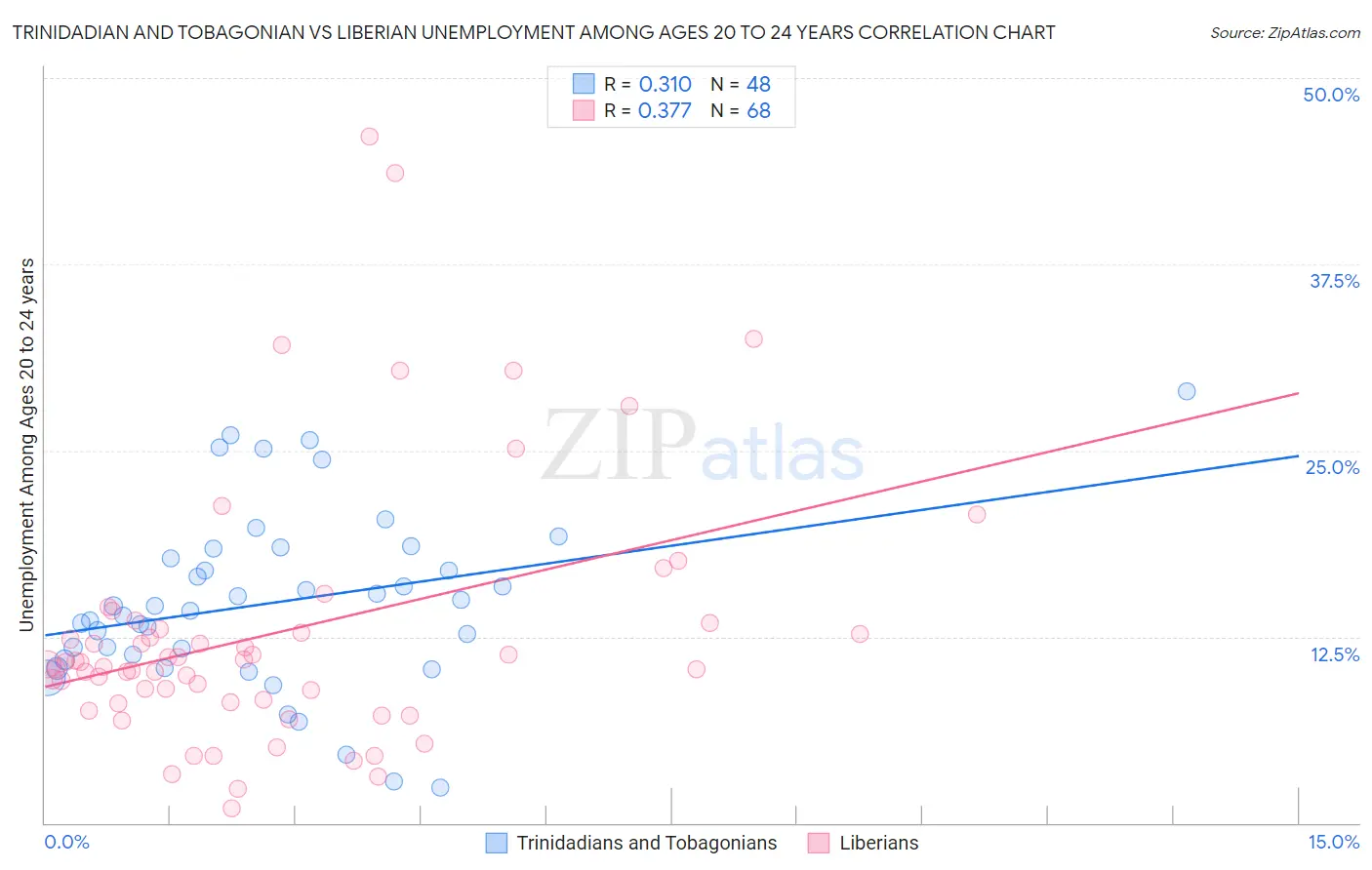 Trinidadian and Tobagonian vs Liberian Unemployment Among Ages 20 to 24 years