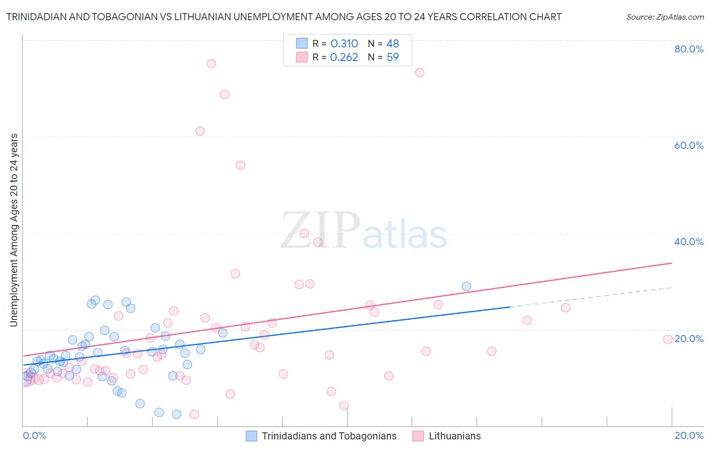 Trinidadian and Tobagonian vs Lithuanian Unemployment Among Ages 20 to 24 years