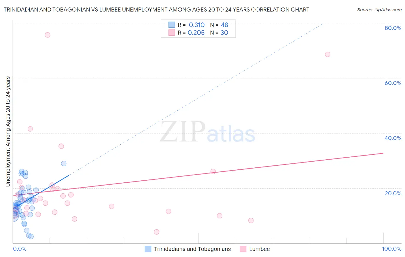 Trinidadian and Tobagonian vs Lumbee Unemployment Among Ages 20 to 24 years