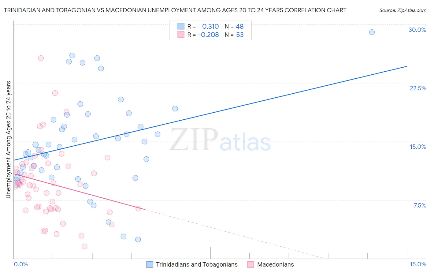 Trinidadian and Tobagonian vs Macedonian Unemployment Among Ages 20 to 24 years