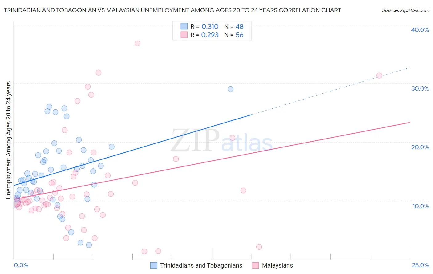 Trinidadian and Tobagonian vs Malaysian Unemployment Among Ages 20 to 24 years