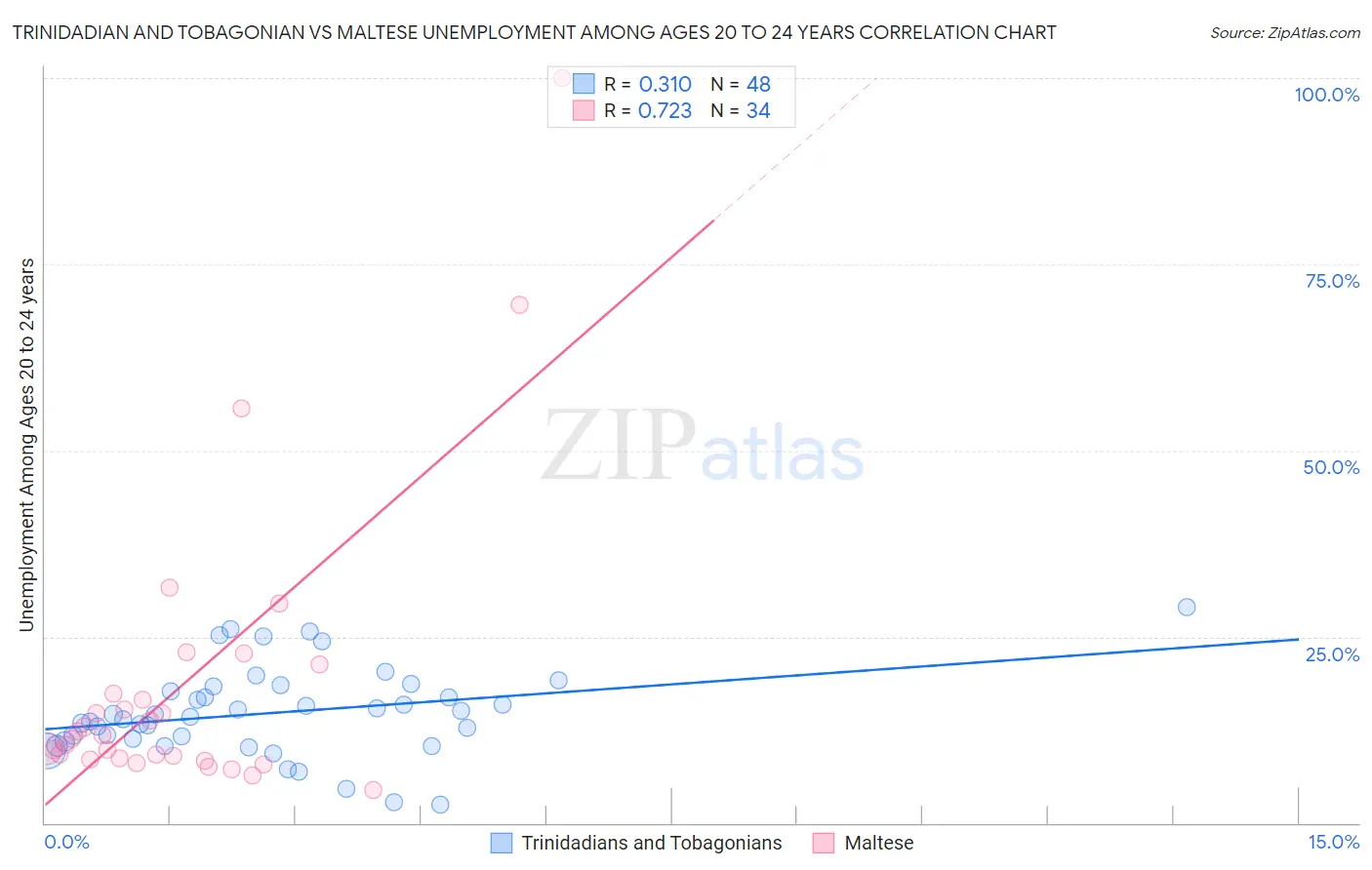 Trinidadian and Tobagonian vs Maltese Unemployment Among Ages 20 to 24 years