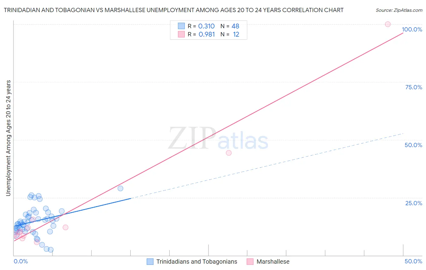 Trinidadian and Tobagonian vs Marshallese Unemployment Among Ages 20 to 24 years