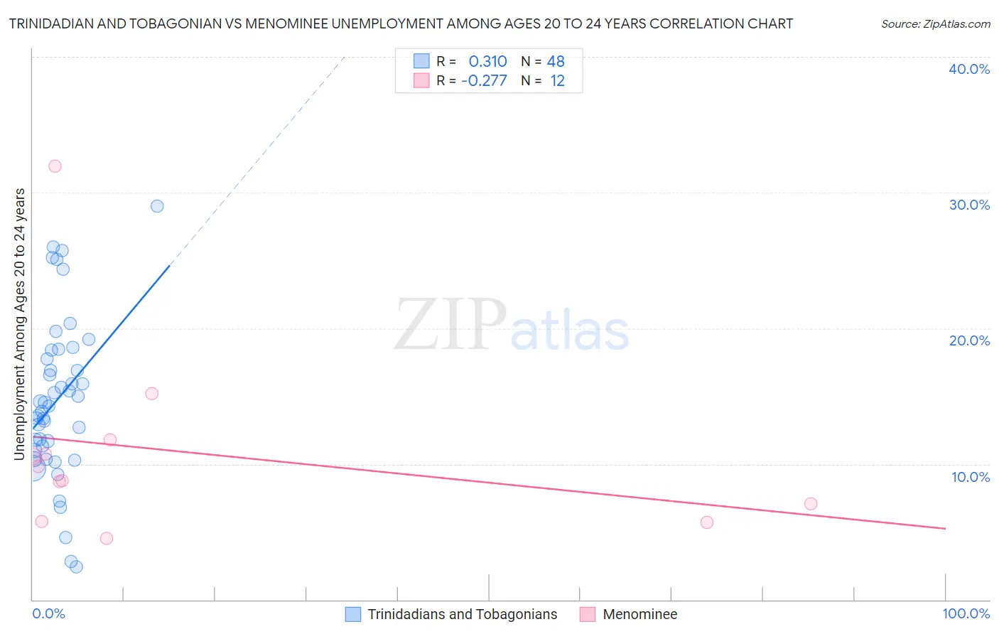 Trinidadian and Tobagonian vs Menominee Unemployment Among Ages 20 to 24 years