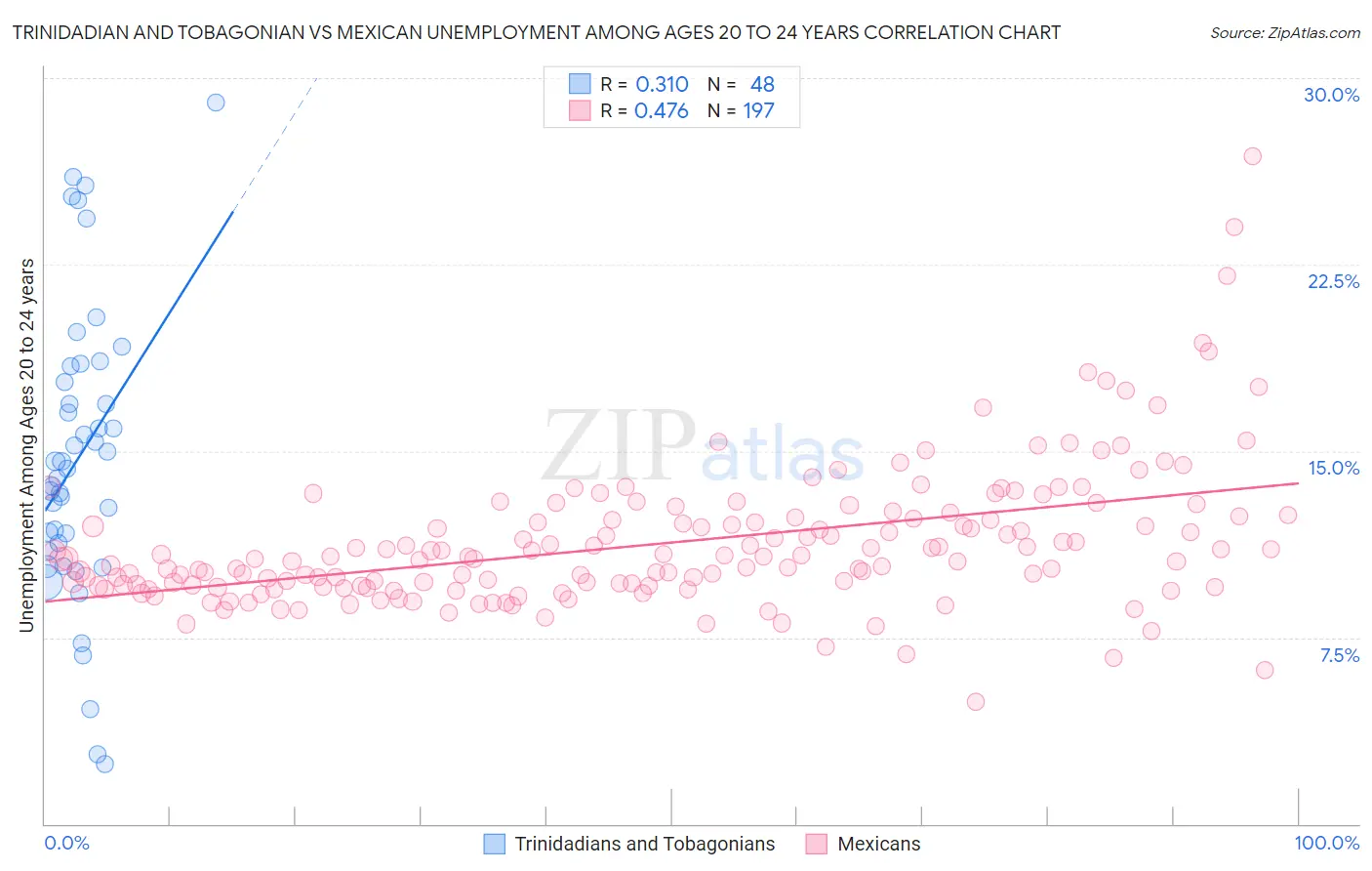 Trinidadian and Tobagonian vs Mexican Unemployment Among Ages 20 to 24 years