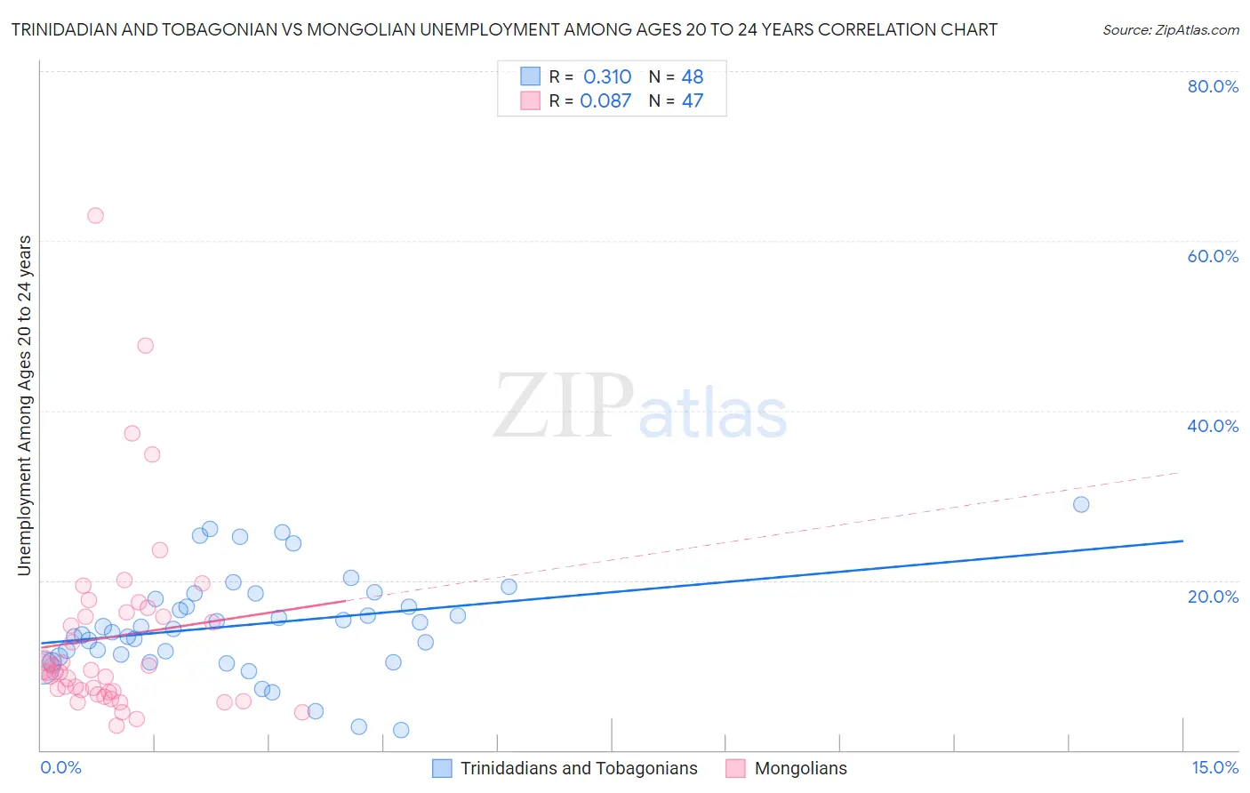 Trinidadian and Tobagonian vs Mongolian Unemployment Among Ages 20 to 24 years