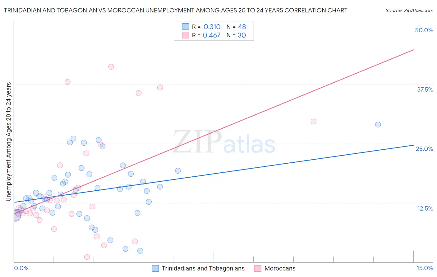 Trinidadian and Tobagonian vs Moroccan Unemployment Among Ages 20 to 24 years
