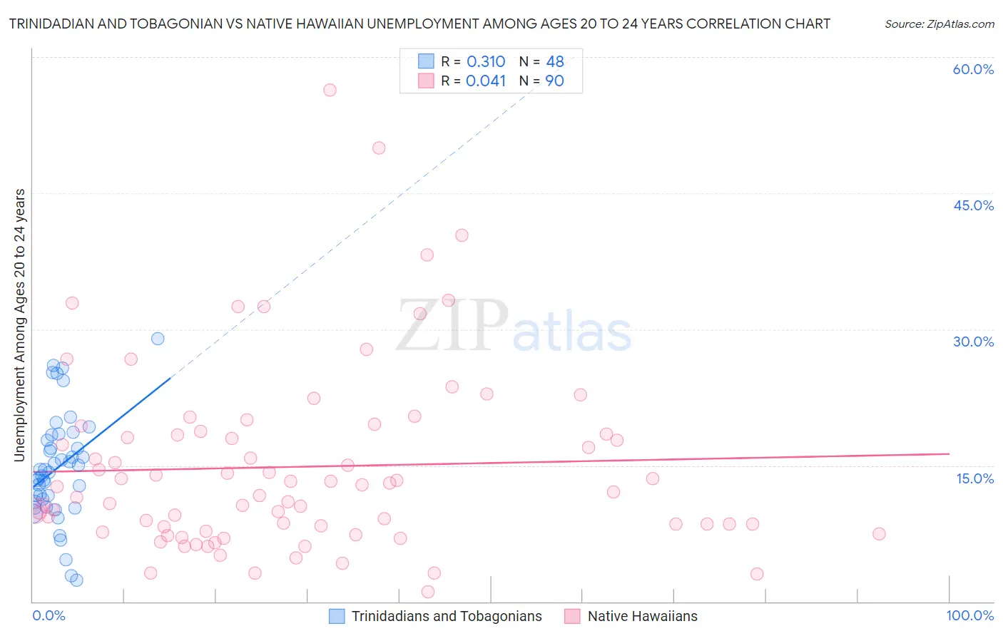 Trinidadian and Tobagonian vs Native Hawaiian Unemployment Among Ages 20 to 24 years