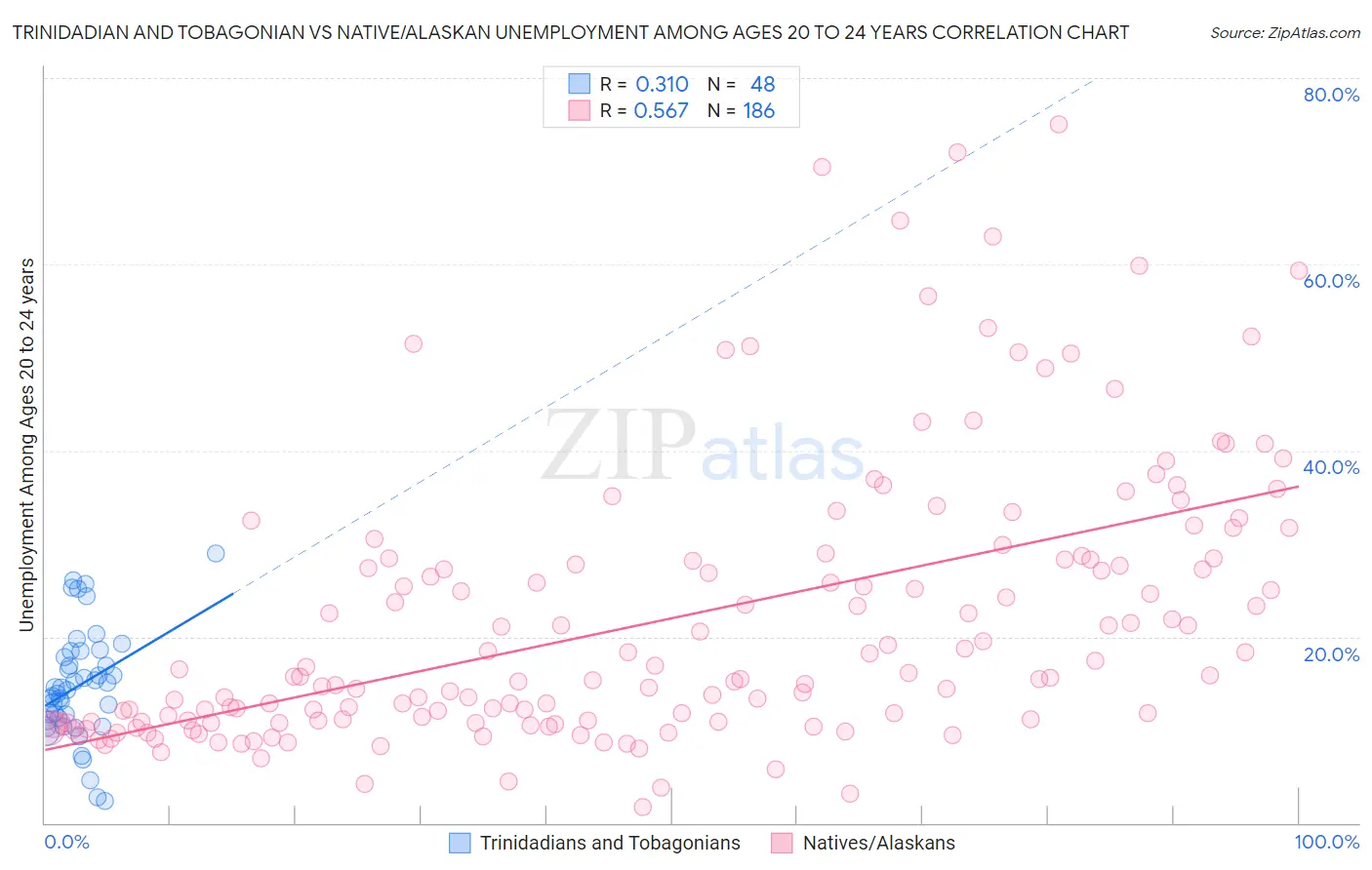 Trinidadian and Tobagonian vs Native/Alaskan Unemployment Among Ages 20 to 24 years