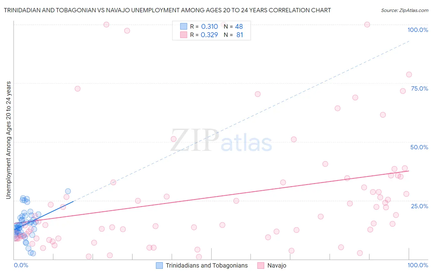 Trinidadian and Tobagonian vs Navajo Unemployment Among Ages 20 to 24 years