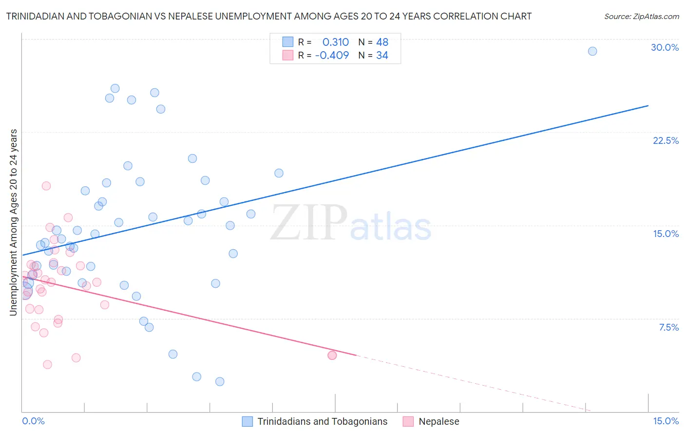 Trinidadian and Tobagonian vs Nepalese Unemployment Among Ages 20 to 24 years