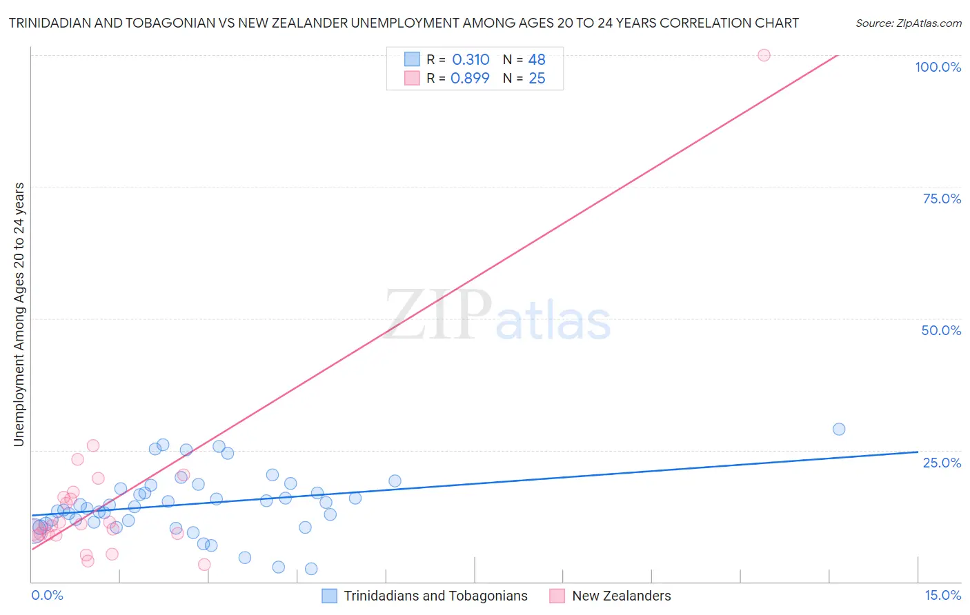 Trinidadian and Tobagonian vs New Zealander Unemployment Among Ages 20 to 24 years