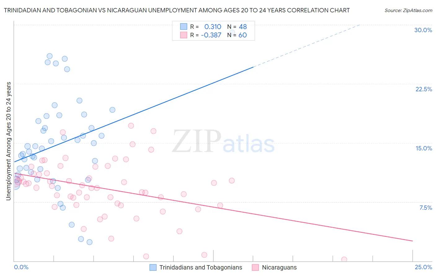 Trinidadian and Tobagonian vs Nicaraguan Unemployment Among Ages 20 to 24 years