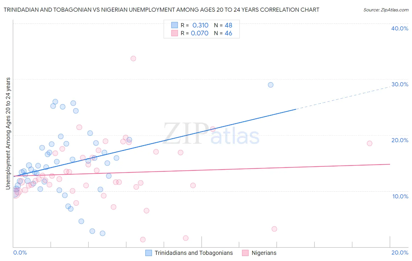 Trinidadian and Tobagonian vs Nigerian Unemployment Among Ages 20 to 24 years