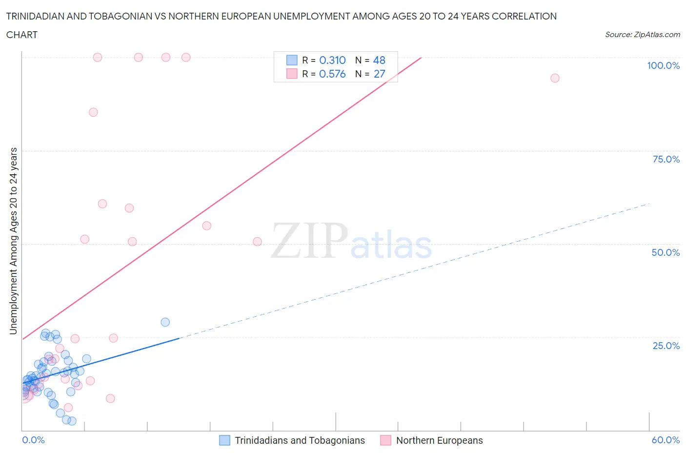 Trinidadian and Tobagonian vs Northern European Unemployment Among Ages 20 to 24 years