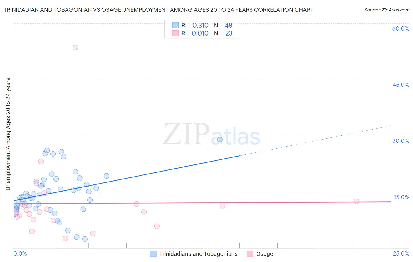 Trinidadian and Tobagonian vs Osage Unemployment Among Ages 20 to 24 years