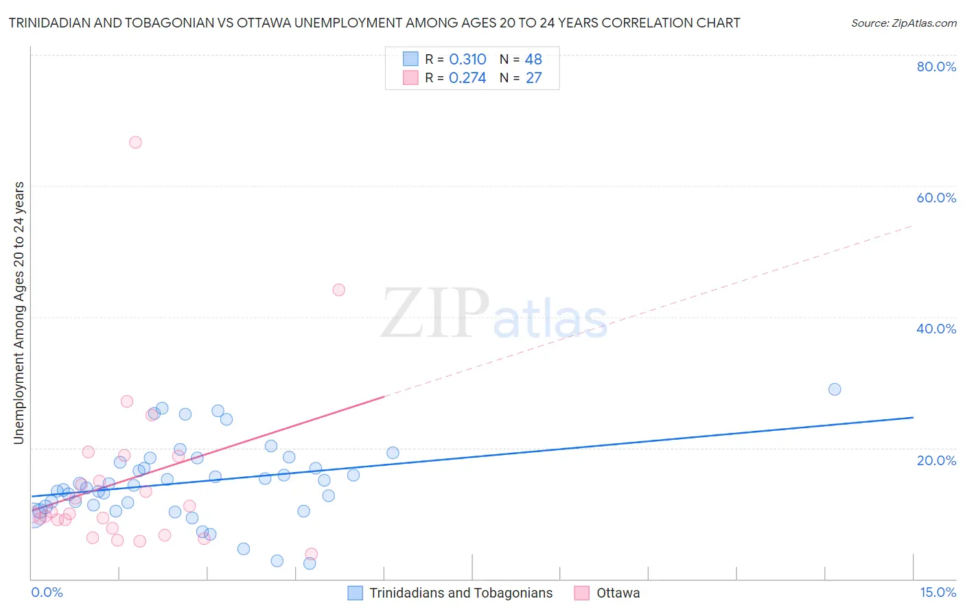 Trinidadian and Tobagonian vs Ottawa Unemployment Among Ages 20 to 24 years
