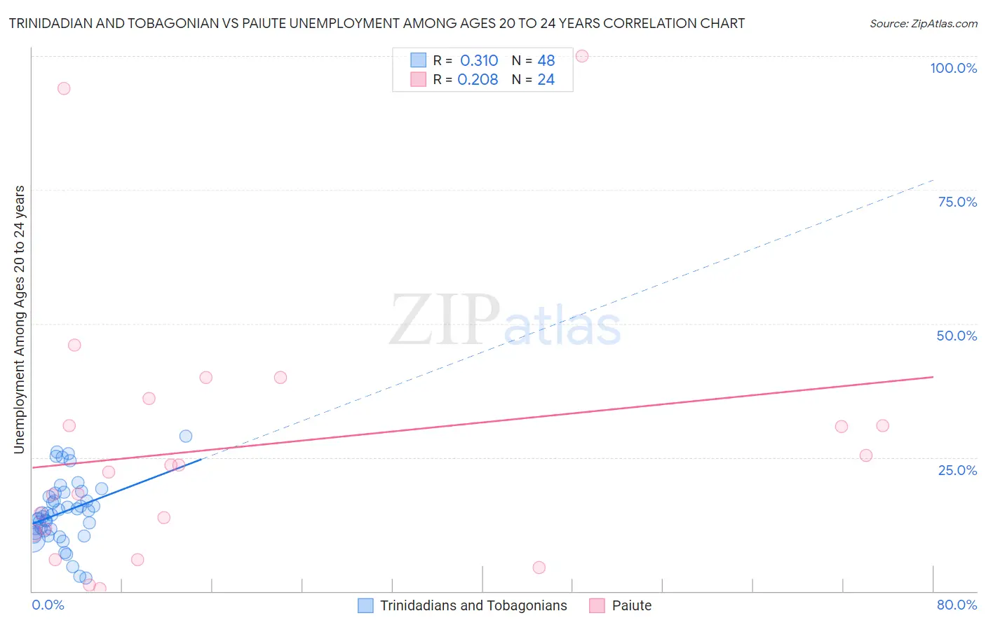 Trinidadian and Tobagonian vs Paiute Unemployment Among Ages 20 to 24 years