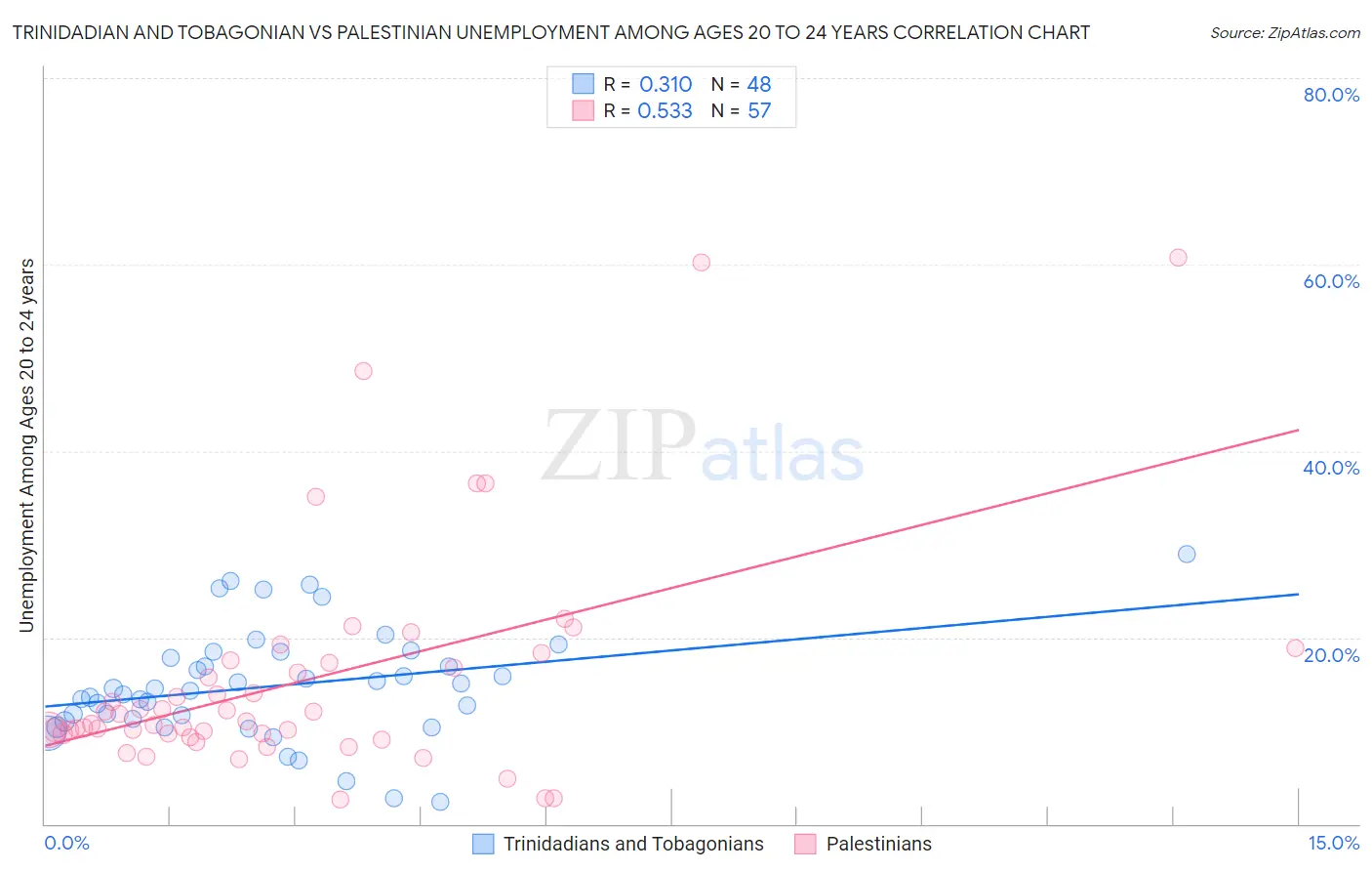 Trinidadian and Tobagonian vs Palestinian Unemployment Among Ages 20 to 24 years