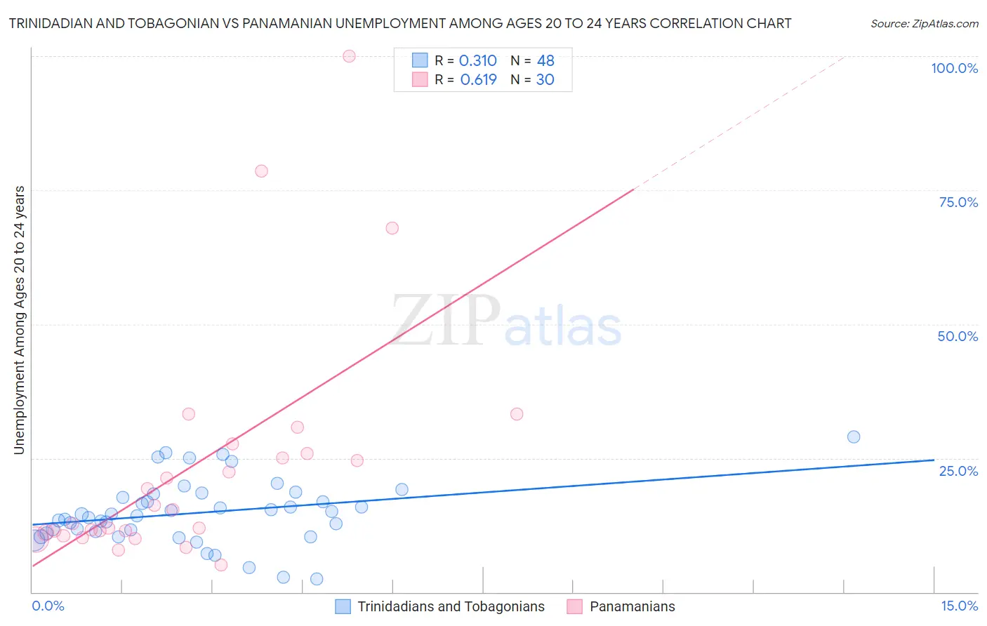 Trinidadian and Tobagonian vs Panamanian Unemployment Among Ages 20 to 24 years