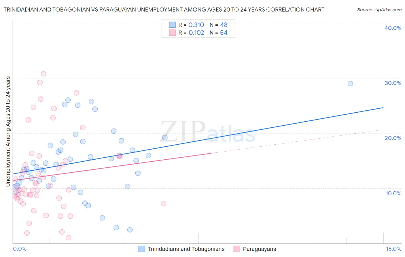 Trinidadian and Tobagonian vs Paraguayan Unemployment Among Ages 20 to 24 years