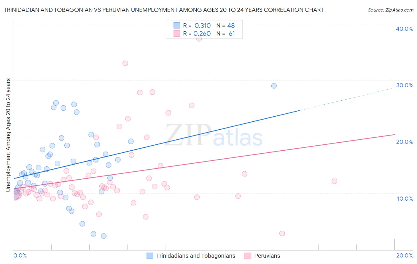 Trinidadian and Tobagonian vs Peruvian Unemployment Among Ages 20 to 24 years