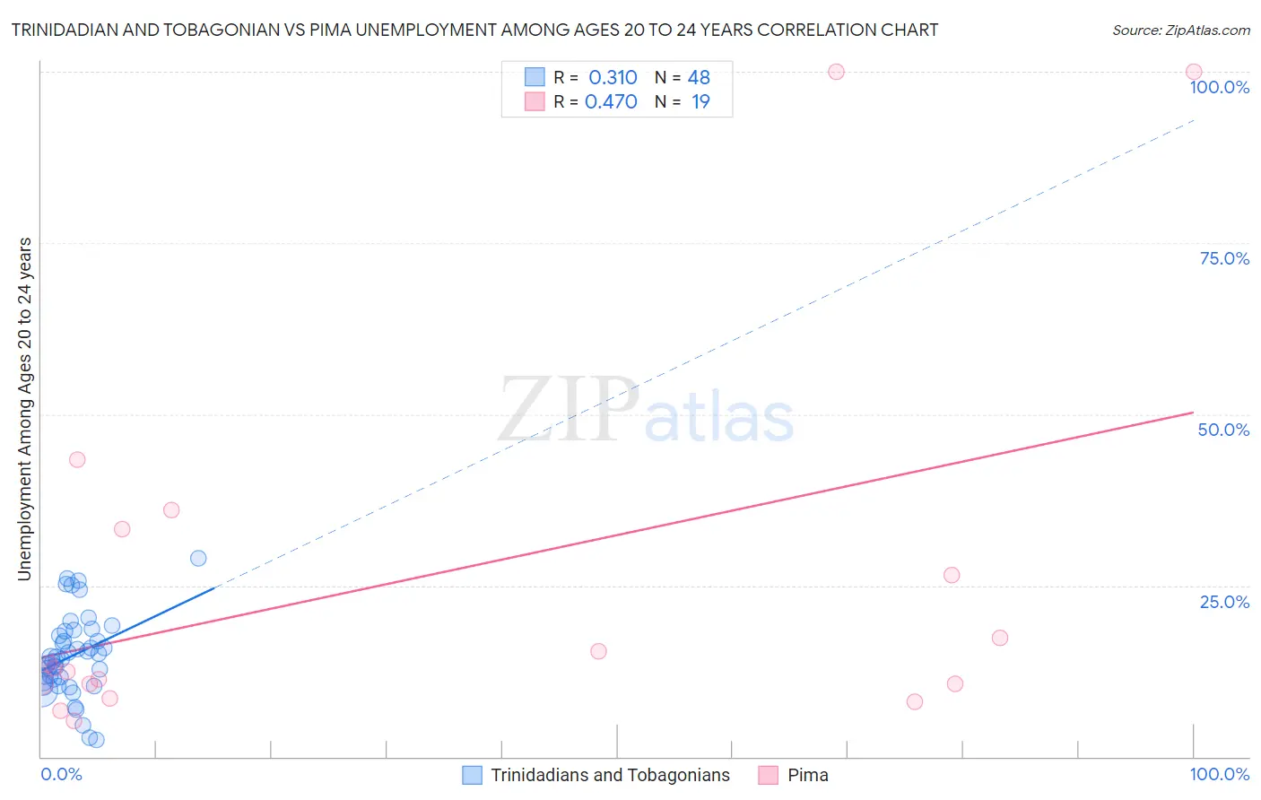 Trinidadian and Tobagonian vs Pima Unemployment Among Ages 20 to 24 years