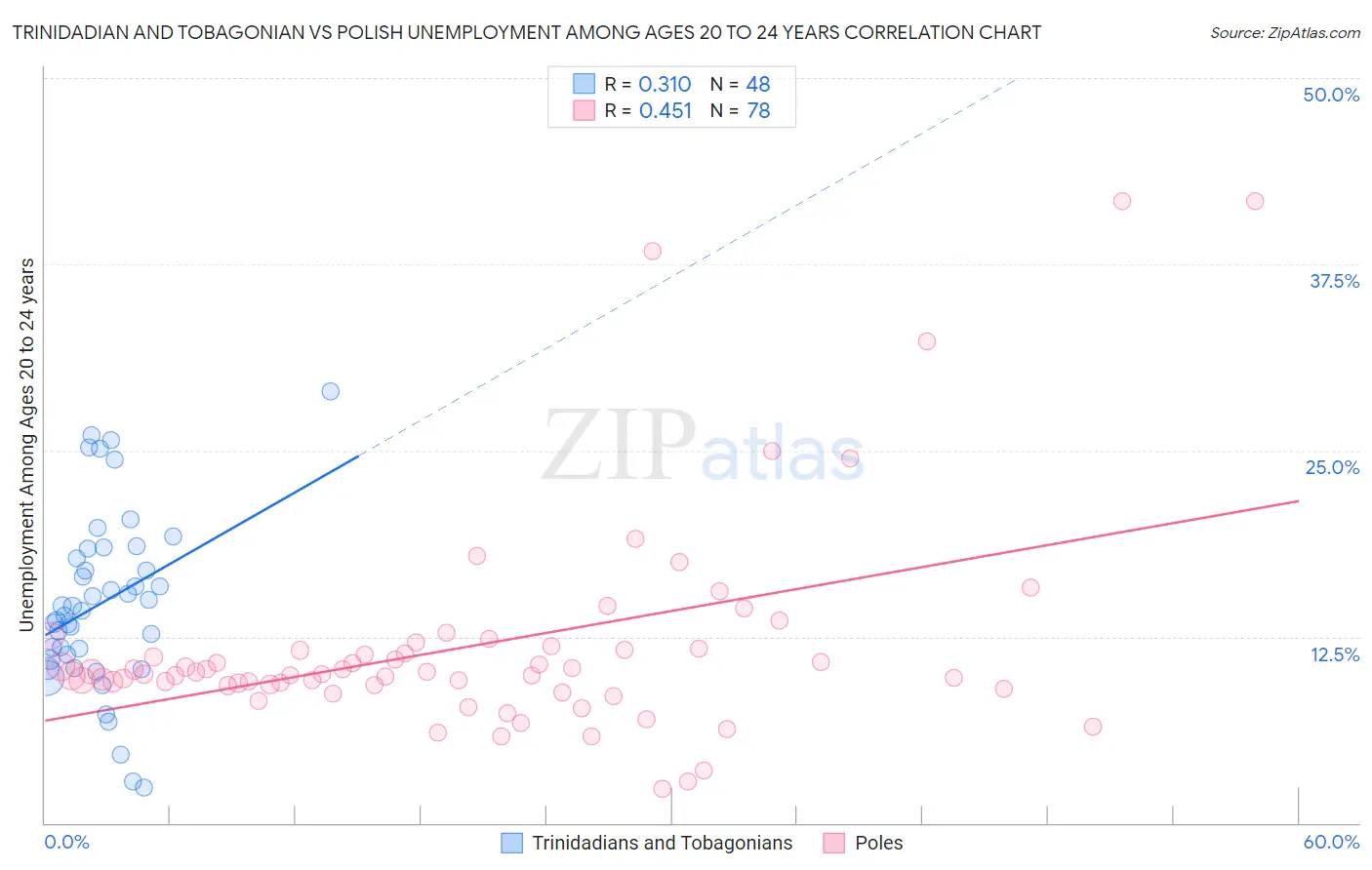 Trinidadian and Tobagonian vs Polish Unemployment Among Ages 20 to 24 years