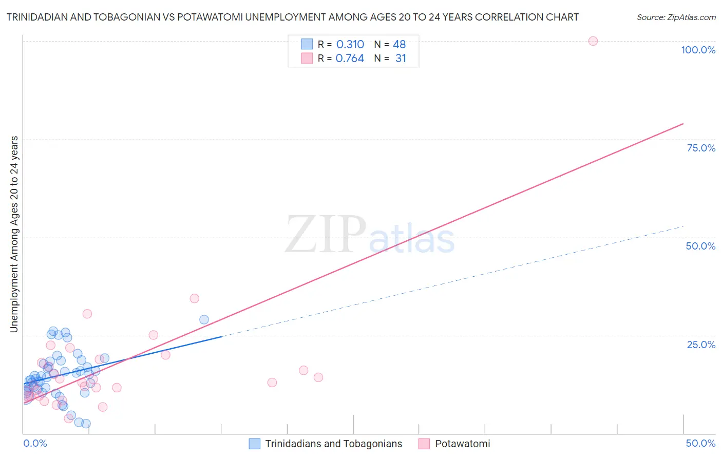 Trinidadian and Tobagonian vs Potawatomi Unemployment Among Ages 20 to 24 years