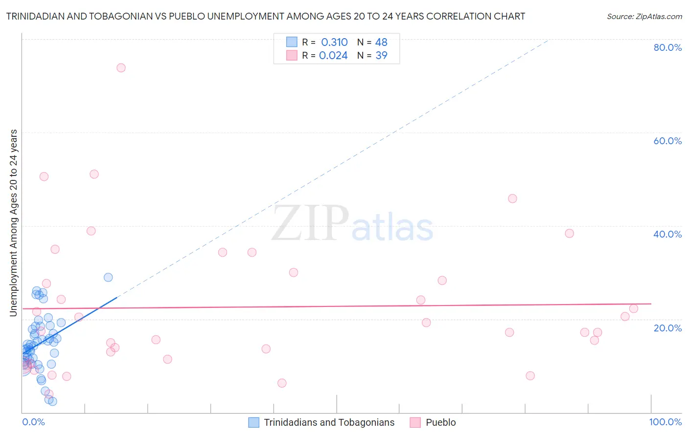 Trinidadian and Tobagonian vs Pueblo Unemployment Among Ages 20 to 24 years