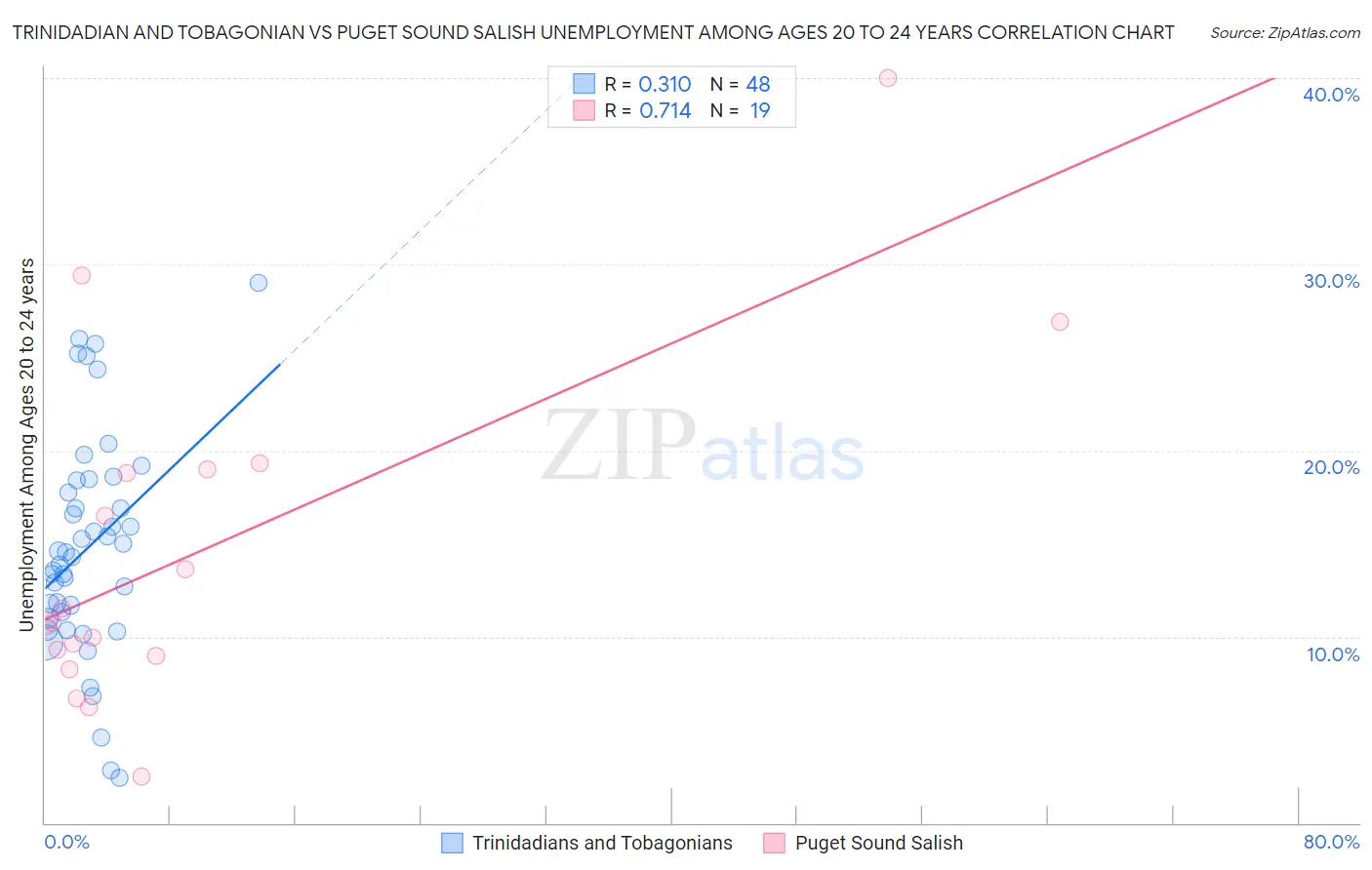 Trinidadian and Tobagonian vs Puget Sound Salish Unemployment Among Ages 20 to 24 years